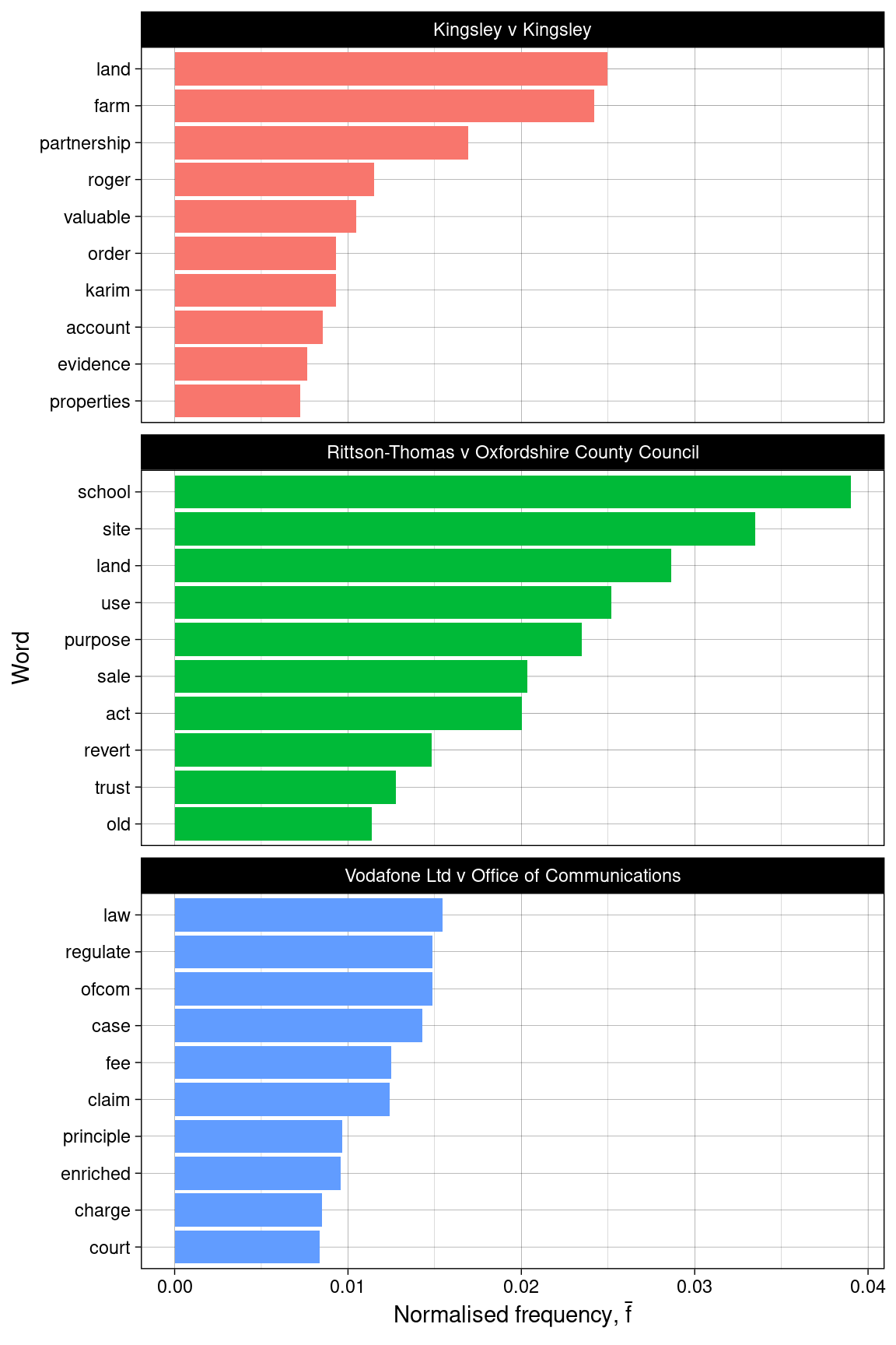 Bar plots of term frequencies.