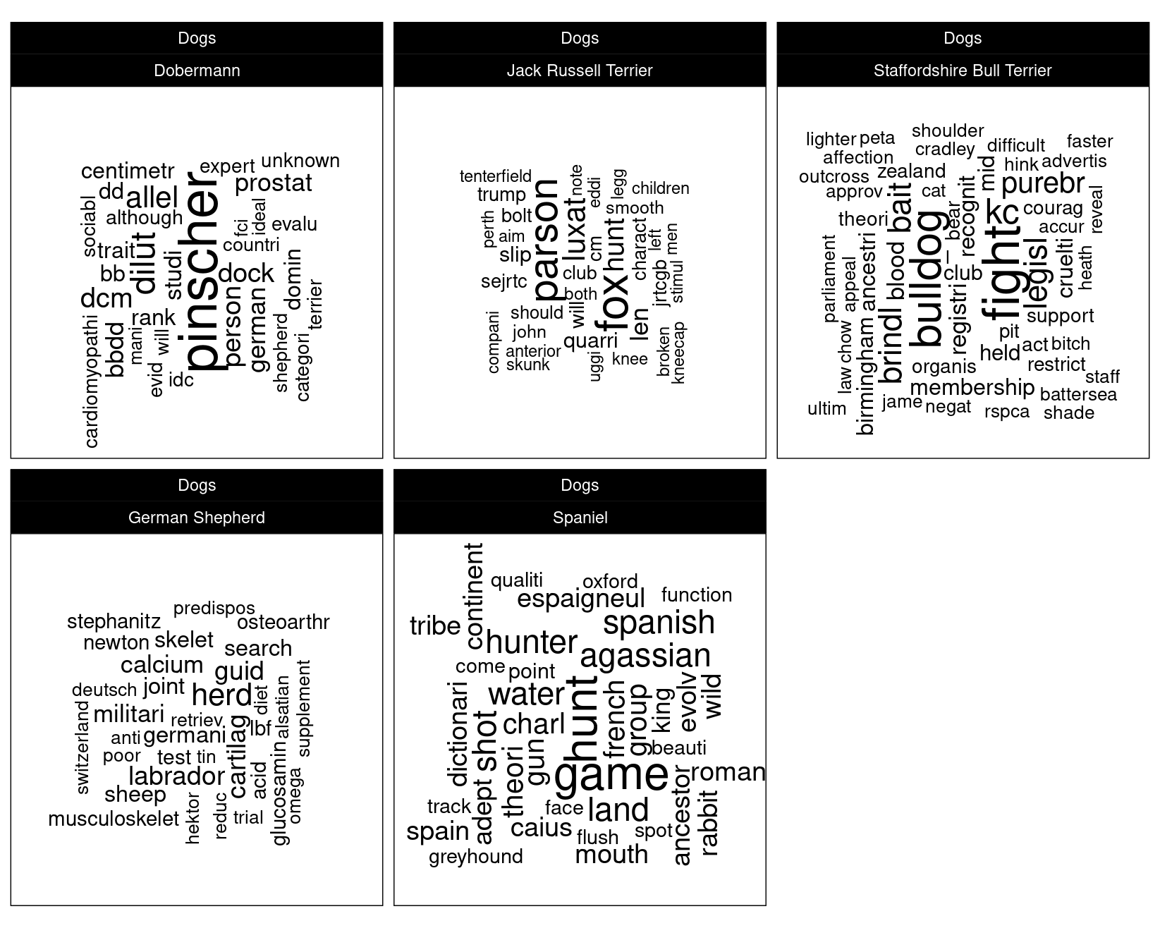 Word clouds for documents relating to dogs.