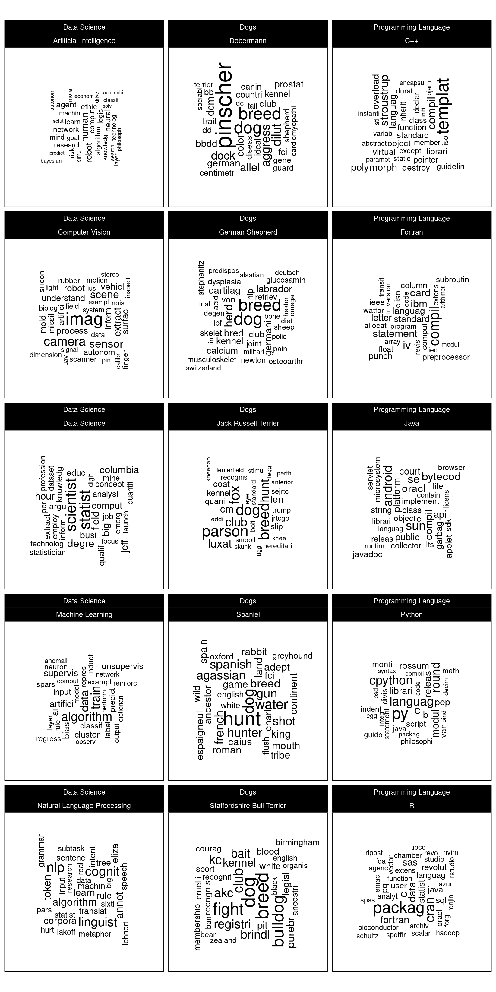 Word clouds faceted by document categories with title document title words removed from the corpus.