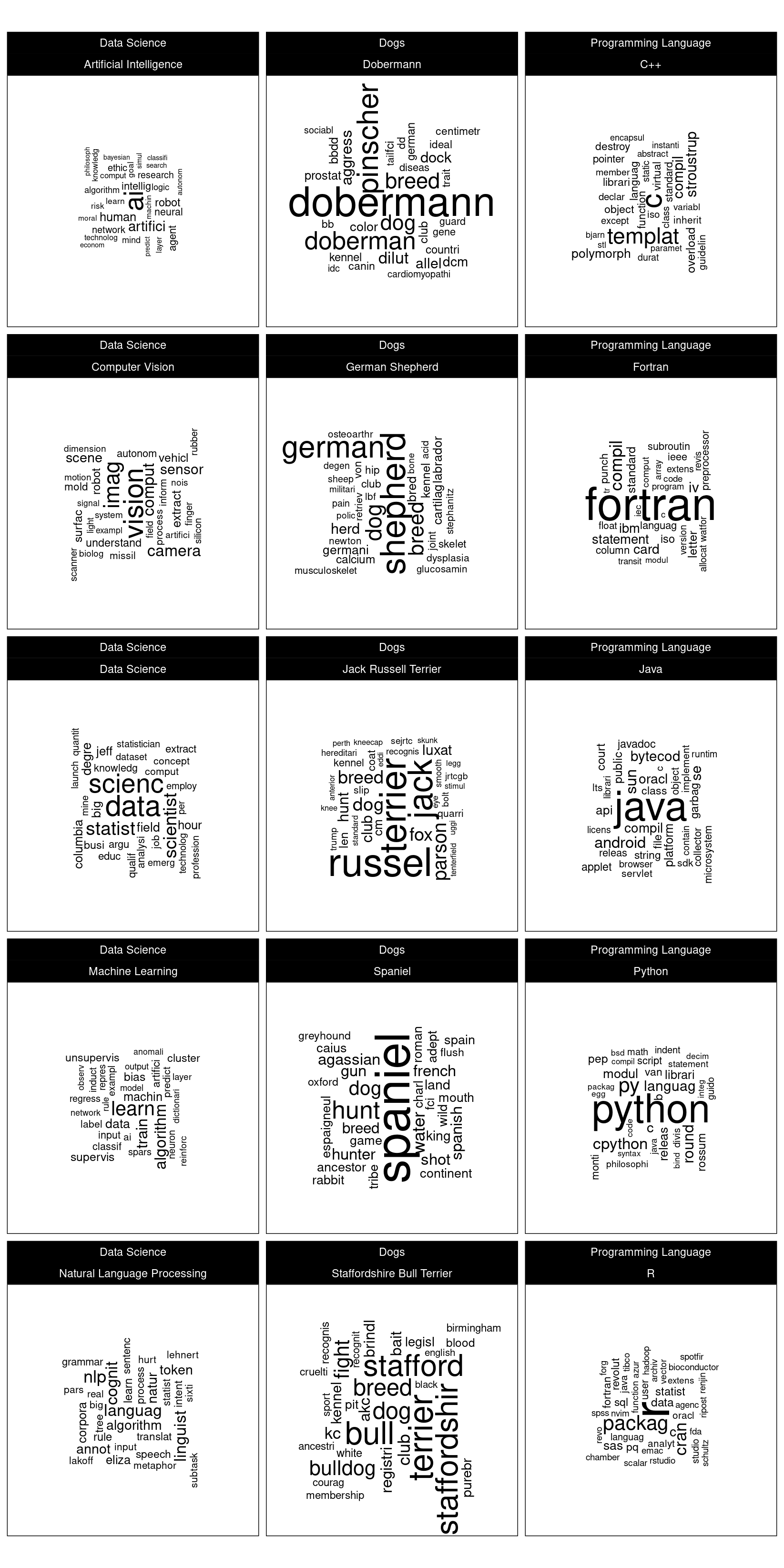 Word clouds faceted by document categories.